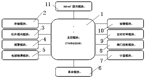 An Internet of Things gas meter communication system and method based on nb-iot communication technology