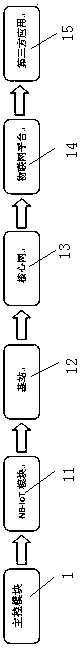 An Internet of Things gas meter communication system and method based on nb-iot communication technology