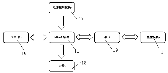 An Internet of Things gas meter communication system and method based on nb-iot communication technology