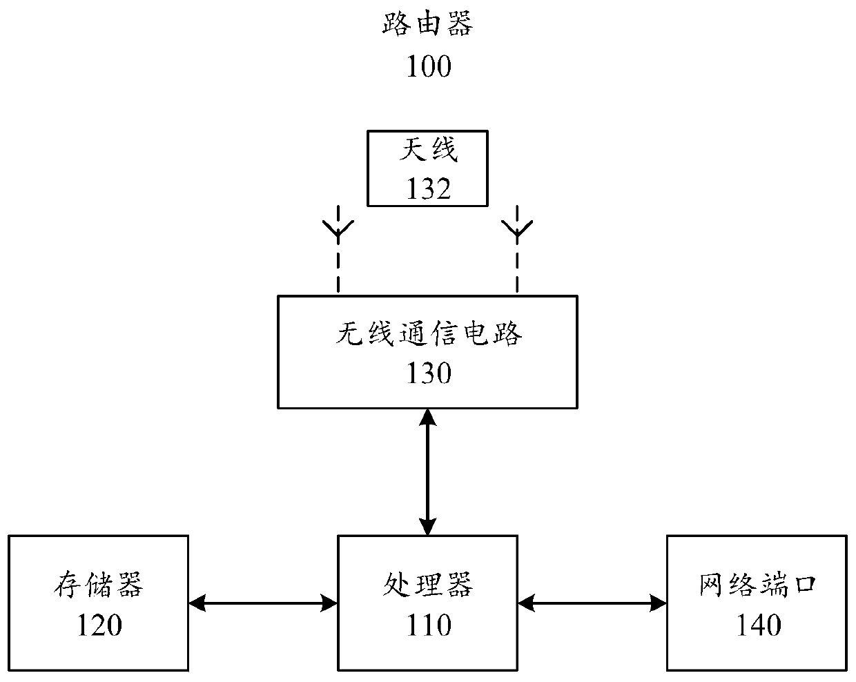 Router networking method and system, child router and mother router