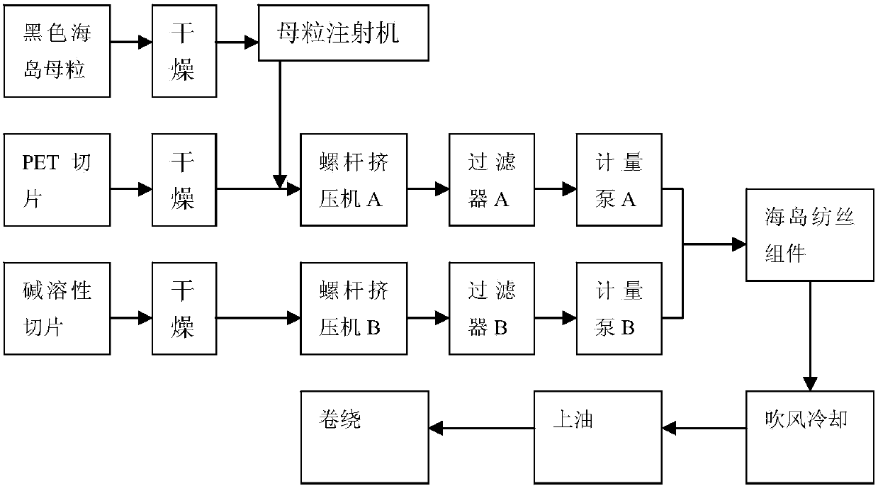 Preparation method of black island pre-oriented yarn