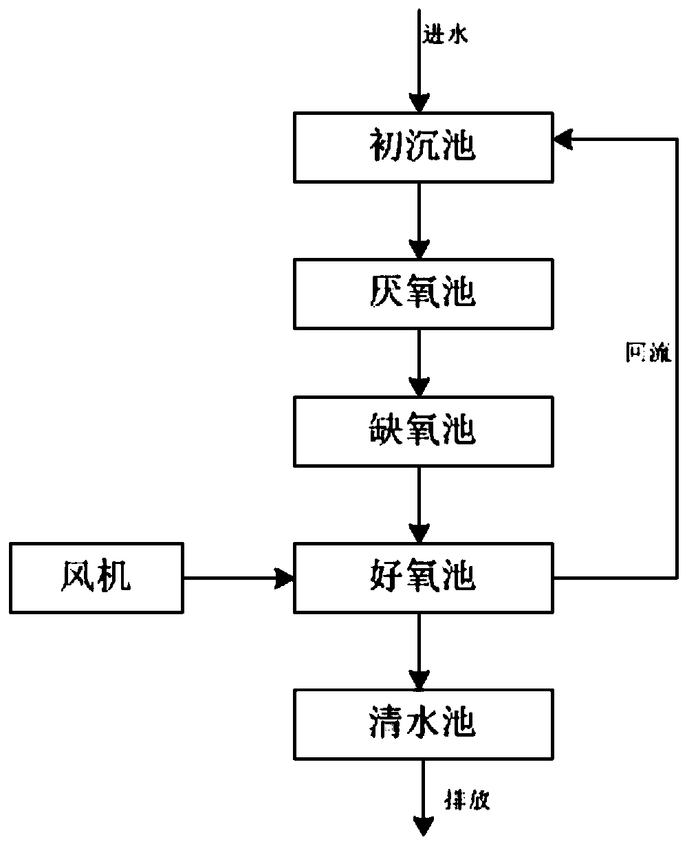 Ecological toilet sewage treatment system and treatment process