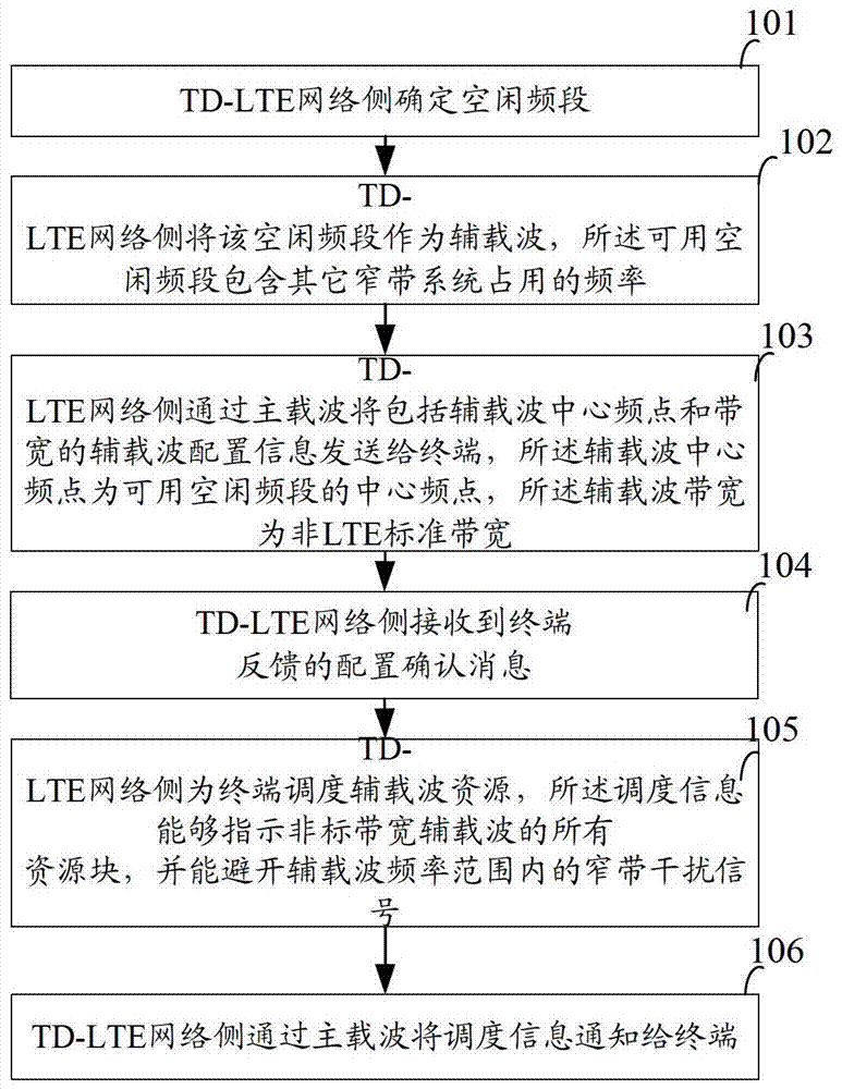 A method, system and device for indicating a dynamic idle frequency