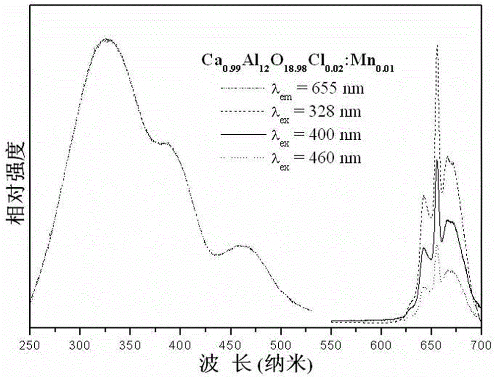 Aluminate red phosphor activated by manganese ion and preparation method thereof