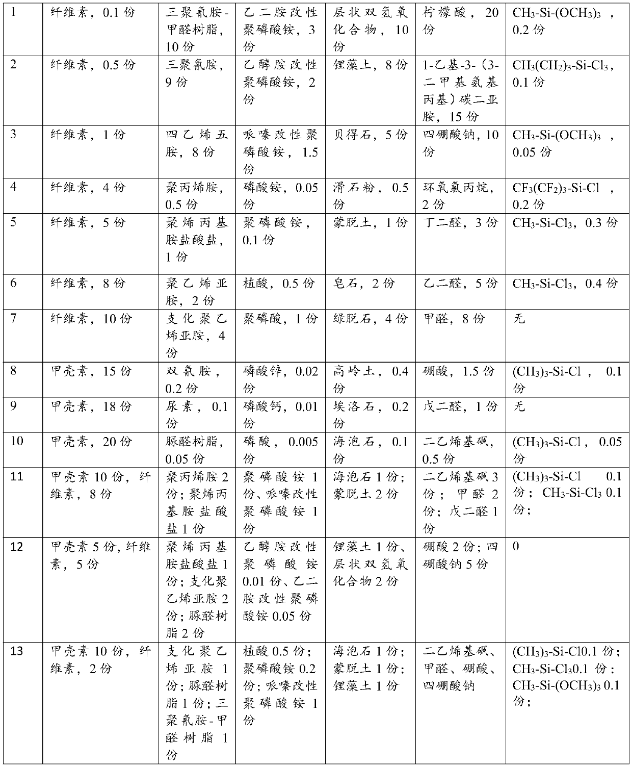 Nonflammable aerogel and preparation method and application thereof