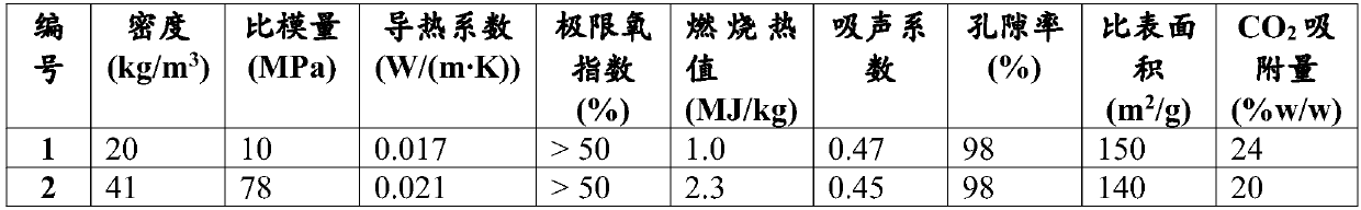 Nonflammable aerogel and preparation method and application thereof