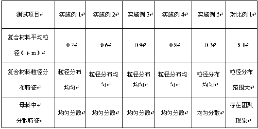 Preparation method of high dispersion barium sulfate composite material for plastic masterbatch