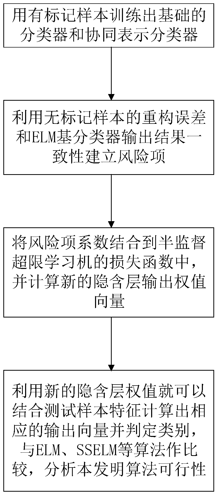 Safety semi-supervised extreme learning machine classification method based on collaborative representation