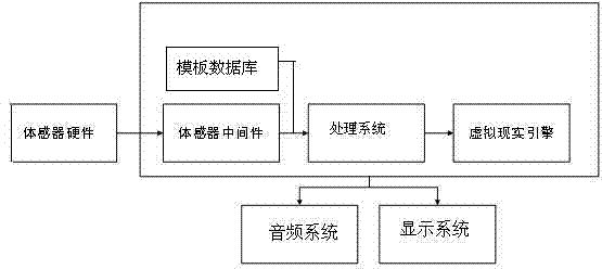 Virtual sample house wandering system based on body sense control