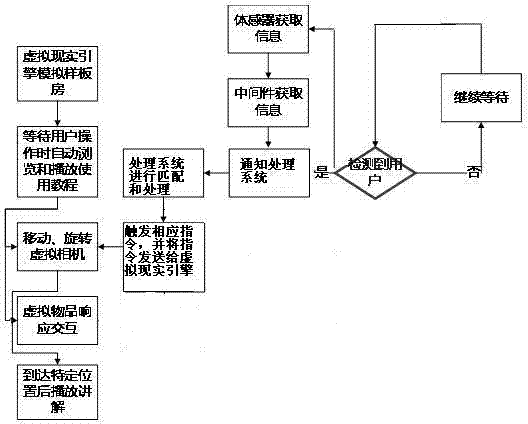 Virtual sample house wandering system based on body sense control