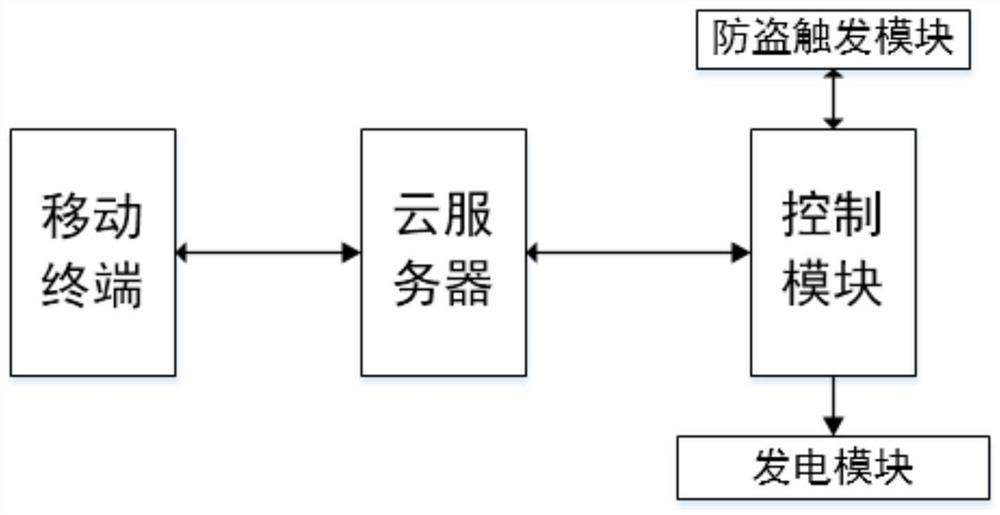 A new type of intelligent anti-theft and power generation system