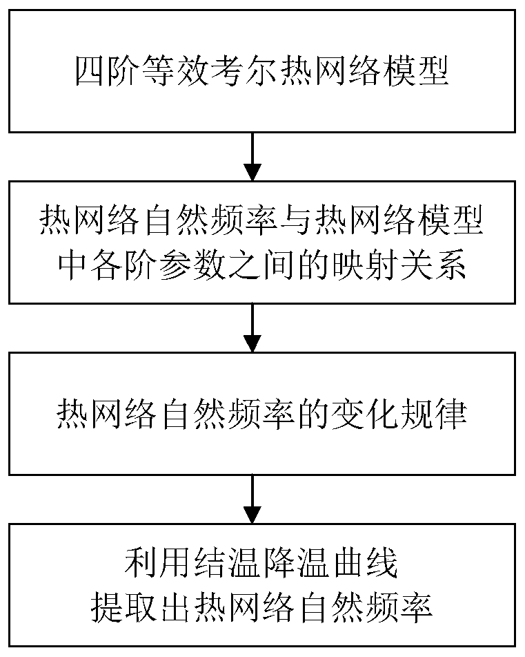 IGBT module health state monitoring method based on natural frequency of thermal network