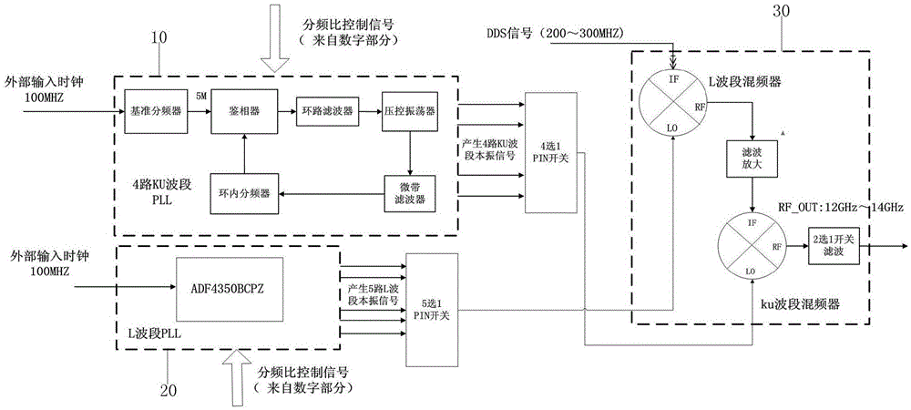 Broadband low-stepping high-speed frequency synthesizer based on DDS (Direct Digital Synthesizer) and PLL (Phase Locked Loop)