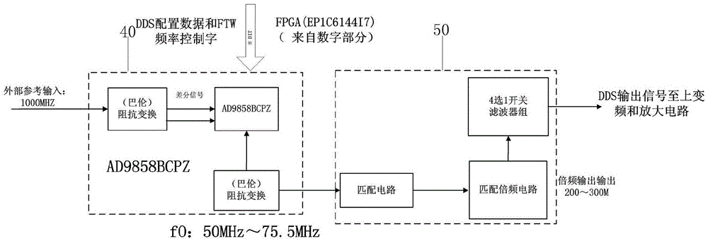 Broadband low-stepping high-speed frequency synthesizer based on DDS (Direct Digital Synthesizer) and PLL (Phase Locked Loop)