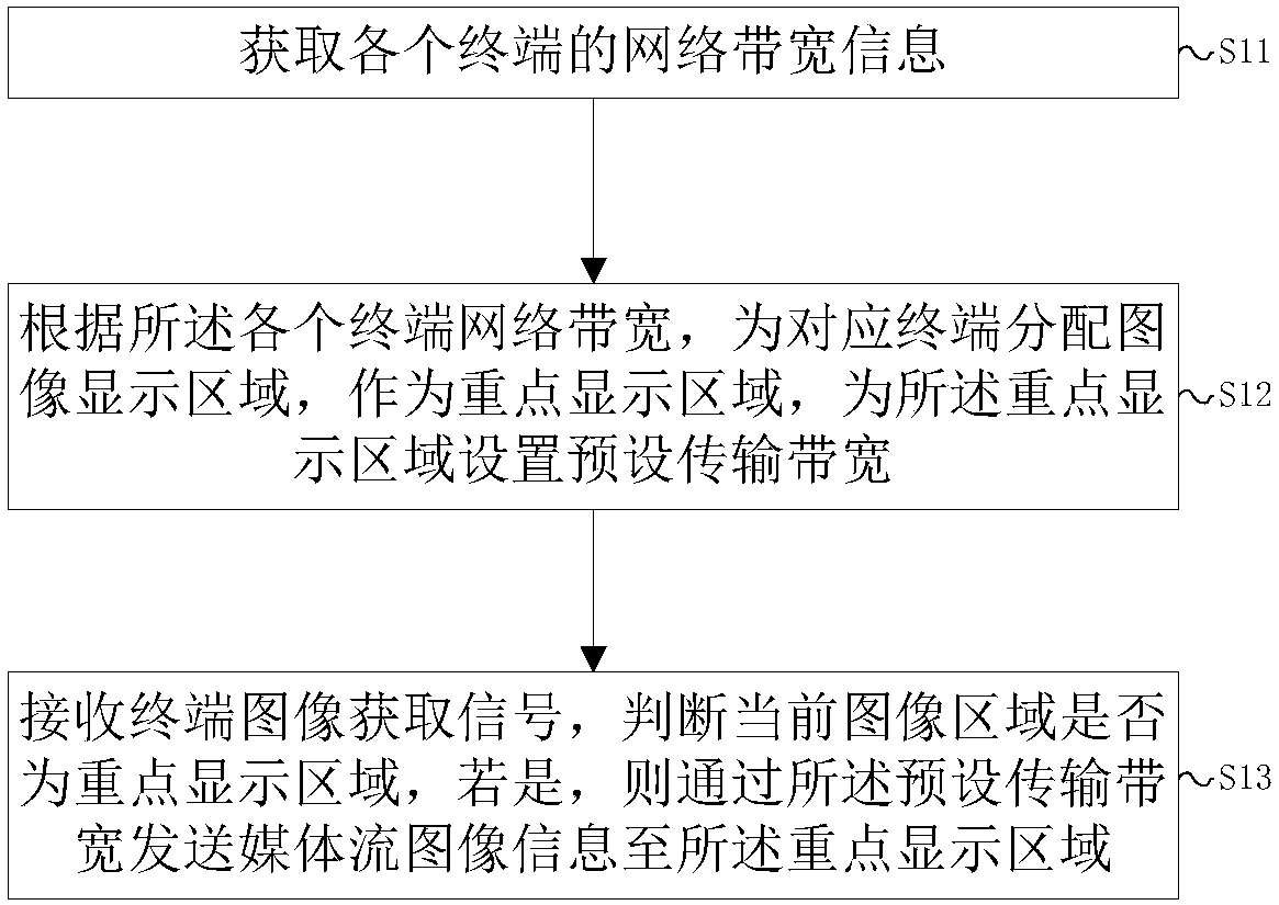 Media stream image transmission method and system