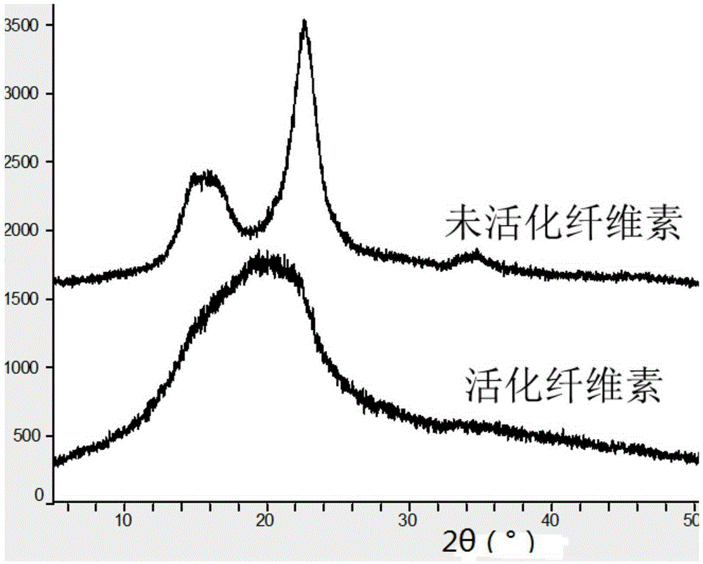 Pre-activated-cellulose thermoplastic material and preparation method thereof