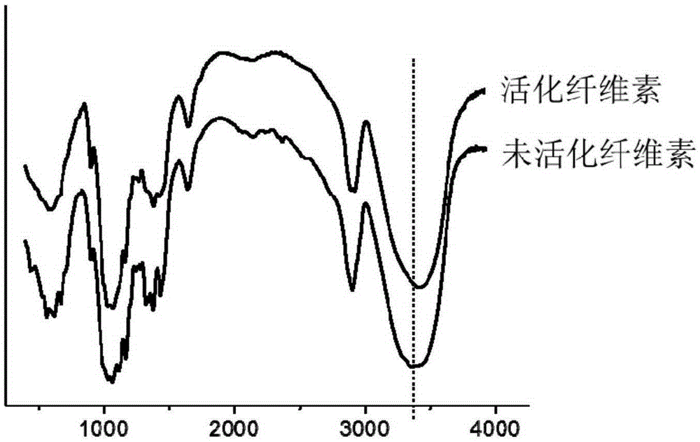 Pre-activated-cellulose thermoplastic material and preparation method thereof