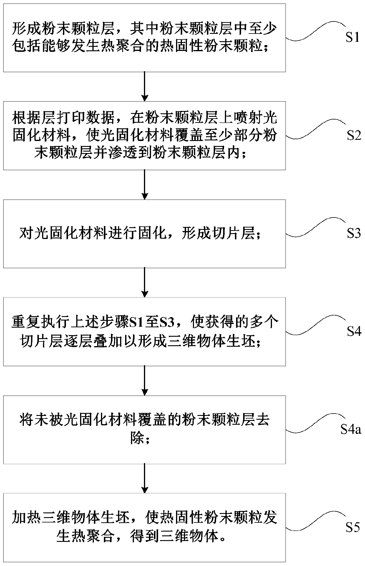 Three-dimensional object forming method and forming device