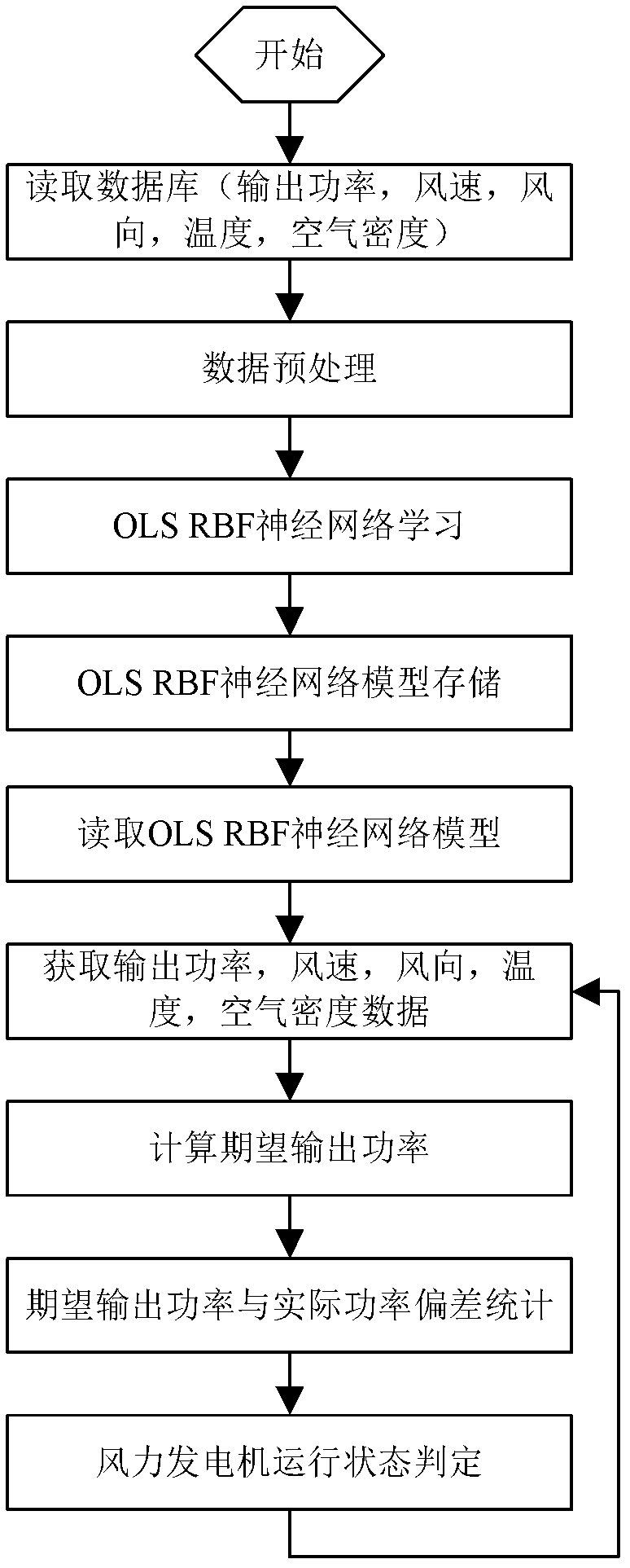 Wind driven generator operation state analyzing method based on neural network model