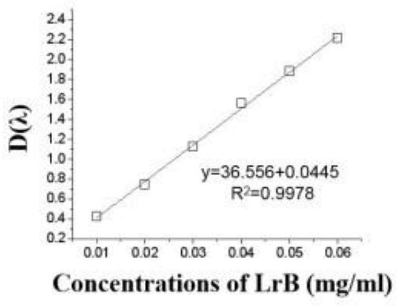 A kind of preparation method and application of total flavonoids of dragon's blood