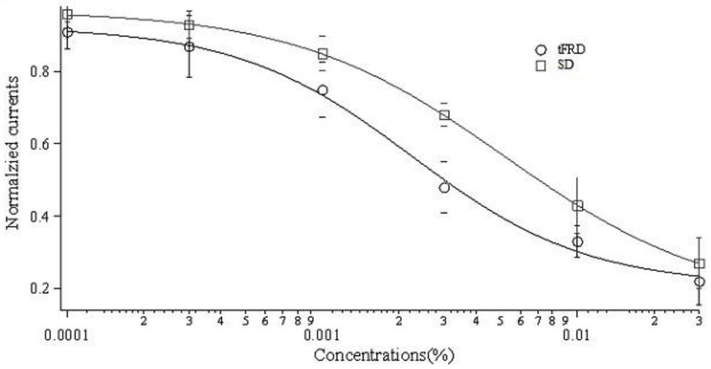 A kind of preparation method and application of total flavonoids of dragon's blood