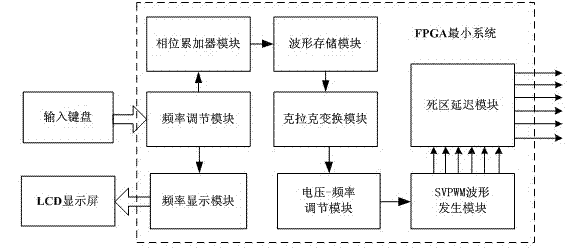 Variable-frequency speed regulation controller