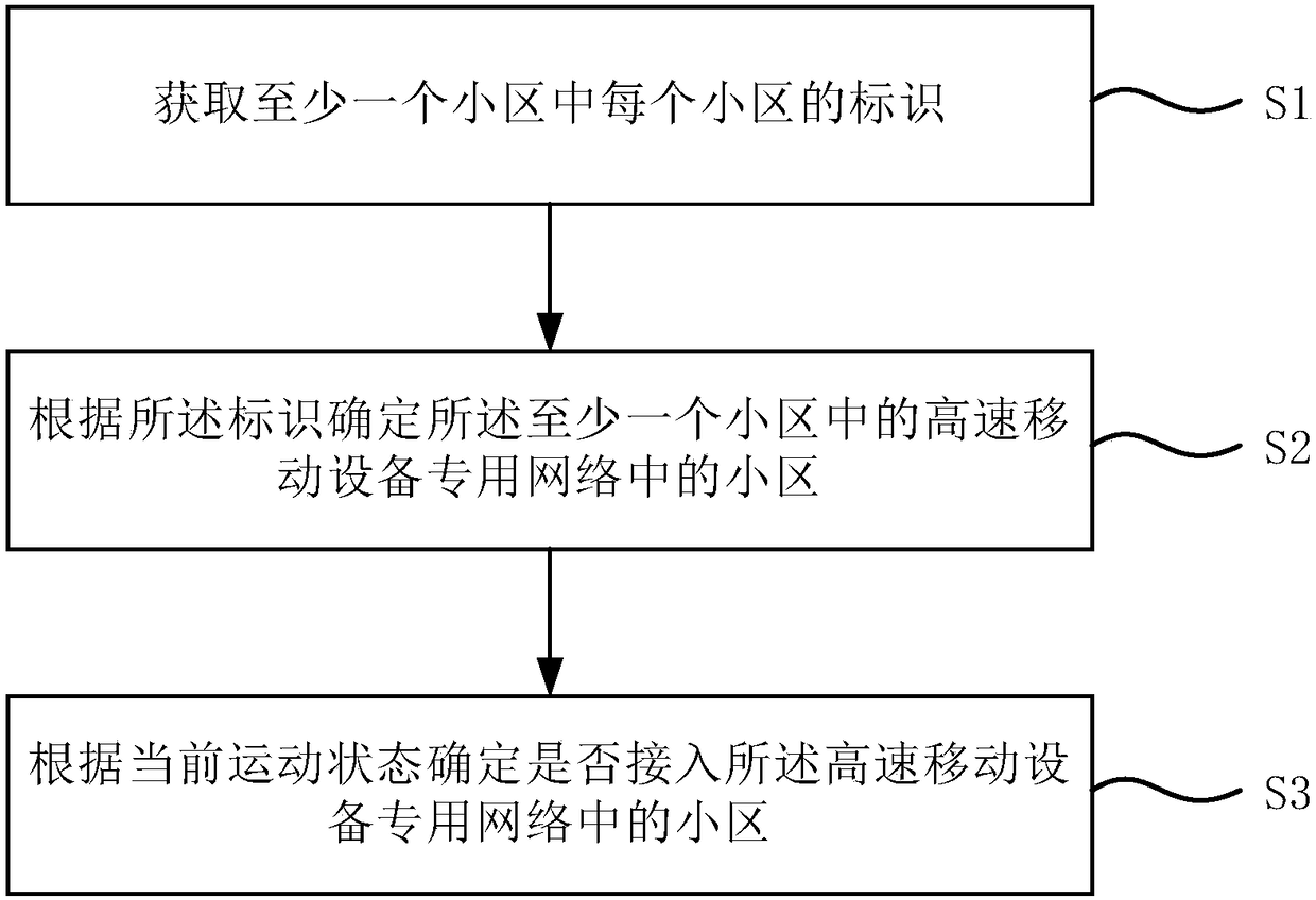 Cell access method and cell access device