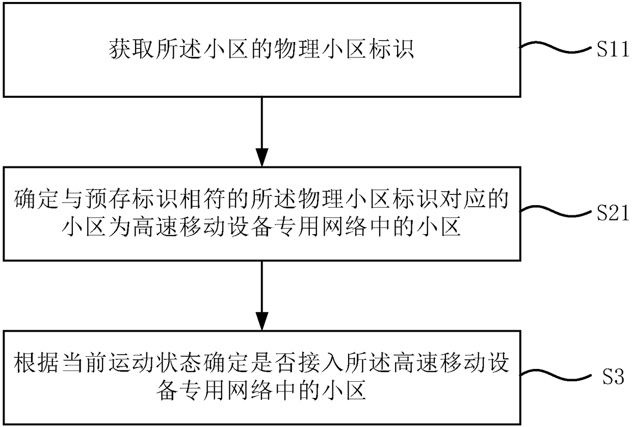 Cell access method and cell access device