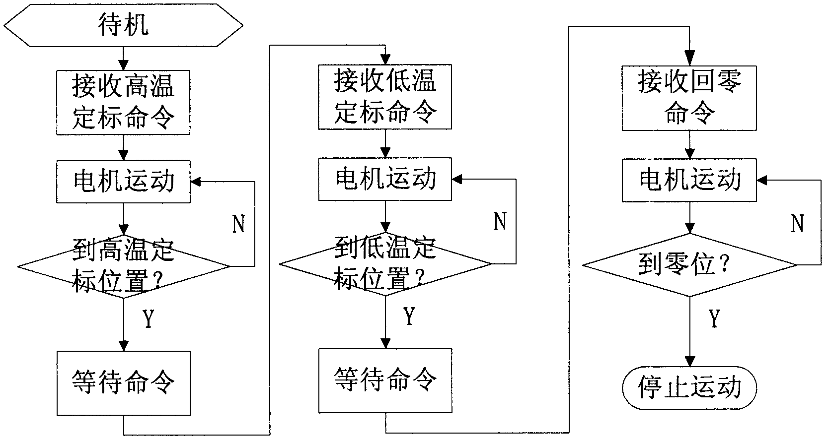 A Stepping Positioning System of Calibration Mechanism