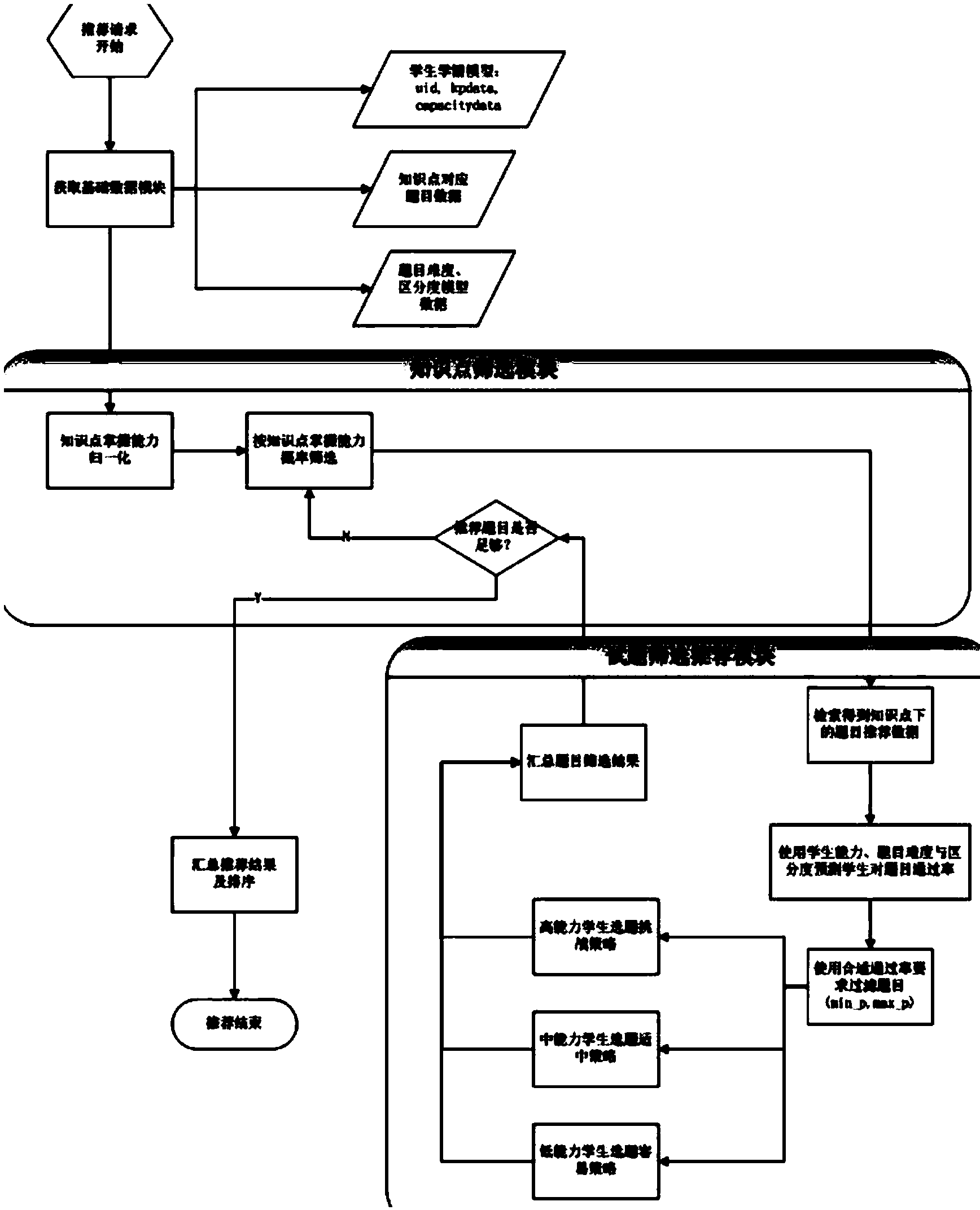 Evaluation and problem recommendation system for individualized education