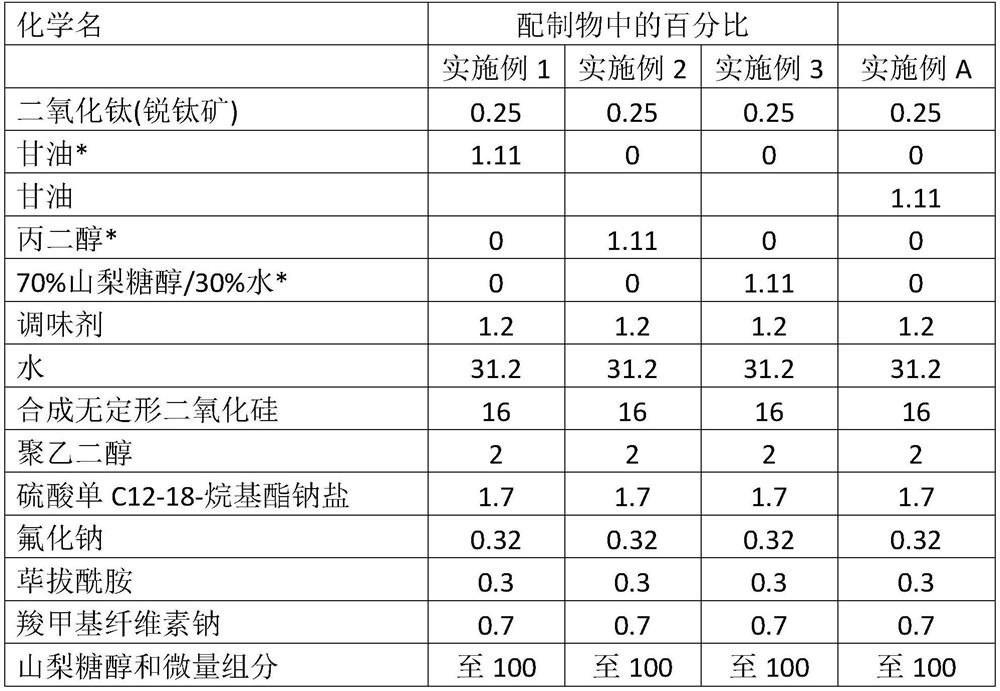 A personal care composition comprising piperlongumine and process for producing the composition