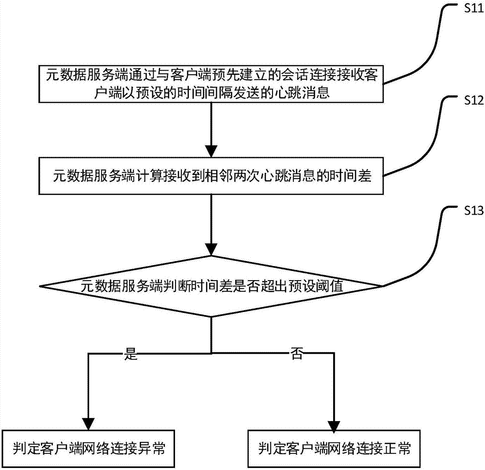 Client connection state detection method and system