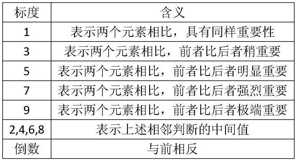 Multi-dimensional evaluation-based power transmission line risk evaluation system and evaluation method thereof