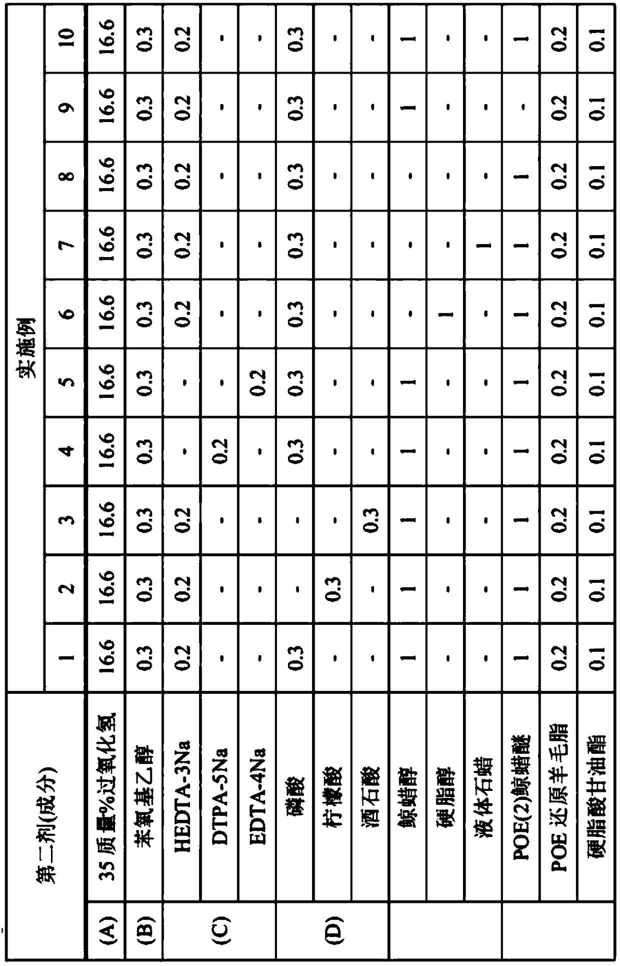 Composition containing oxidizing agent and method for application thereof