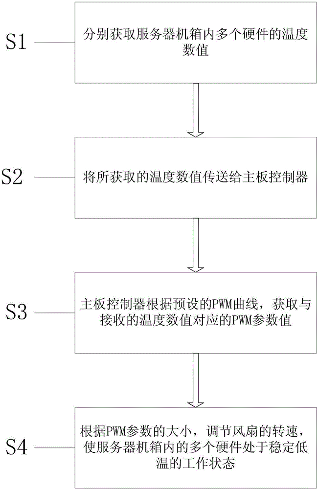 Intelligent server heat dissipation management method