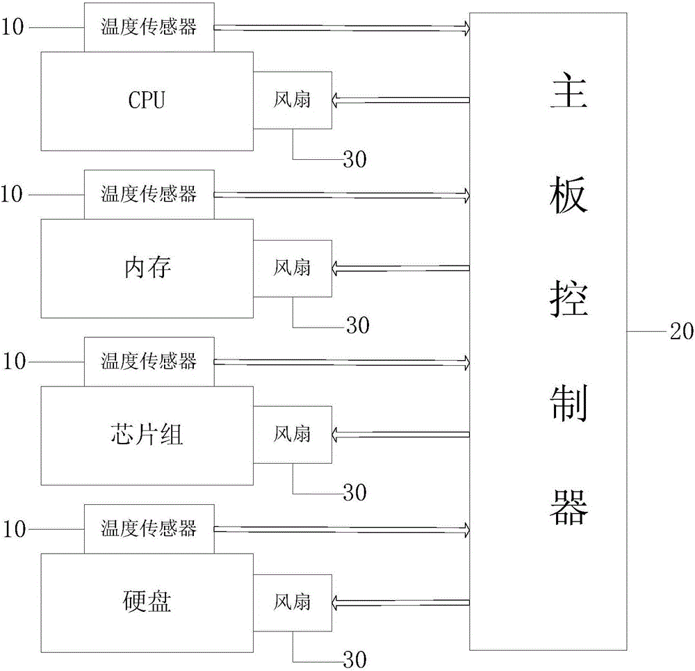 Intelligent server heat dissipation management method