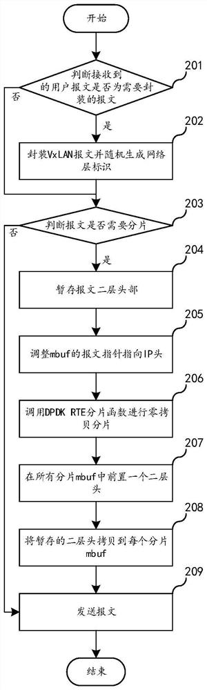 Message processing method of virtual network, electronic equipment and storage medium