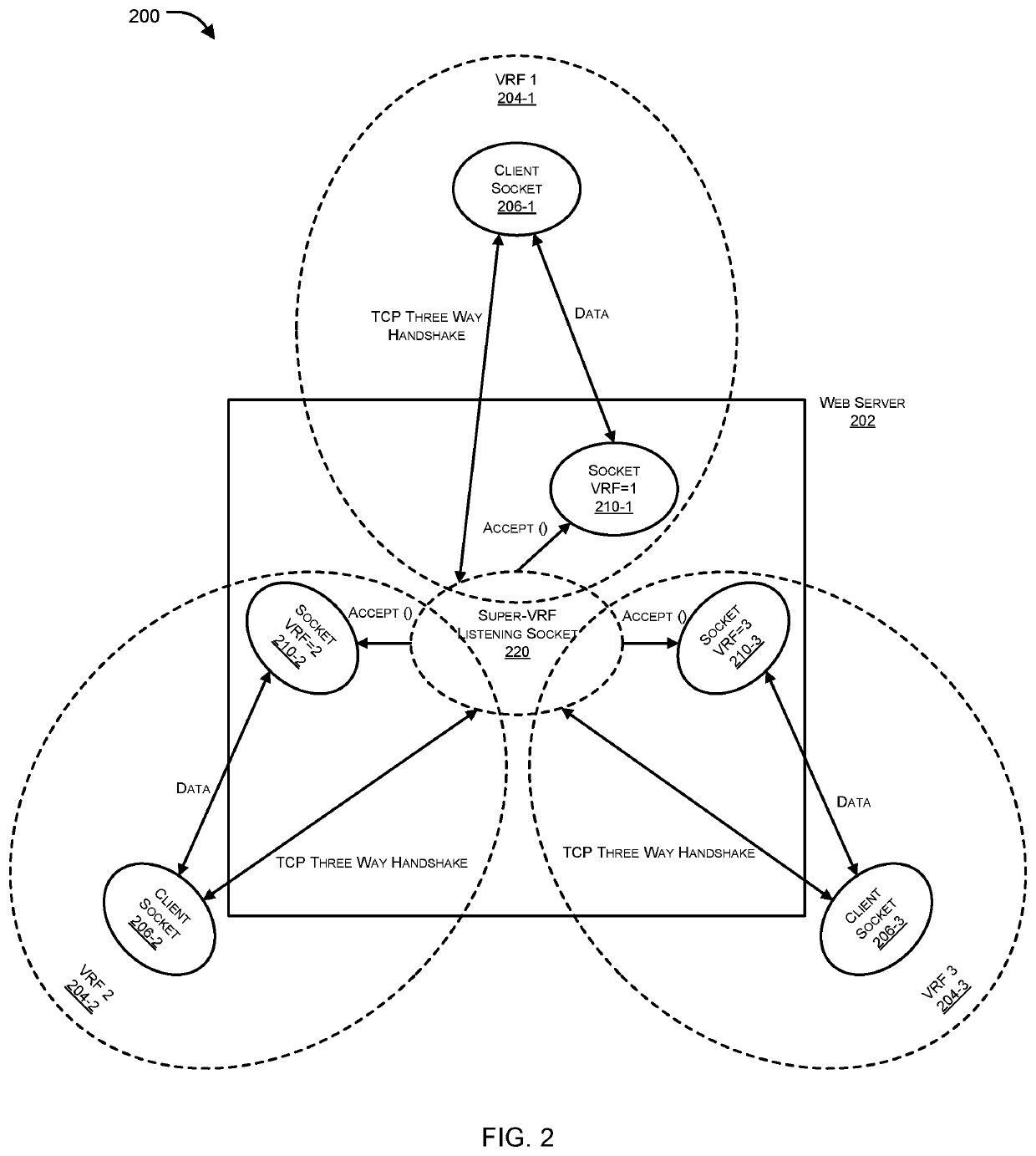 Virtual routing and forwarding (VRF)-aware socket