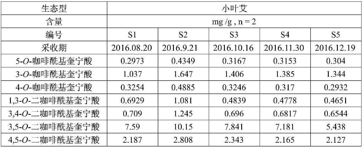 HPLC (High Performance Liquid Chromatography) method for simultaneously determining contents of seven components in blumea balsamifera