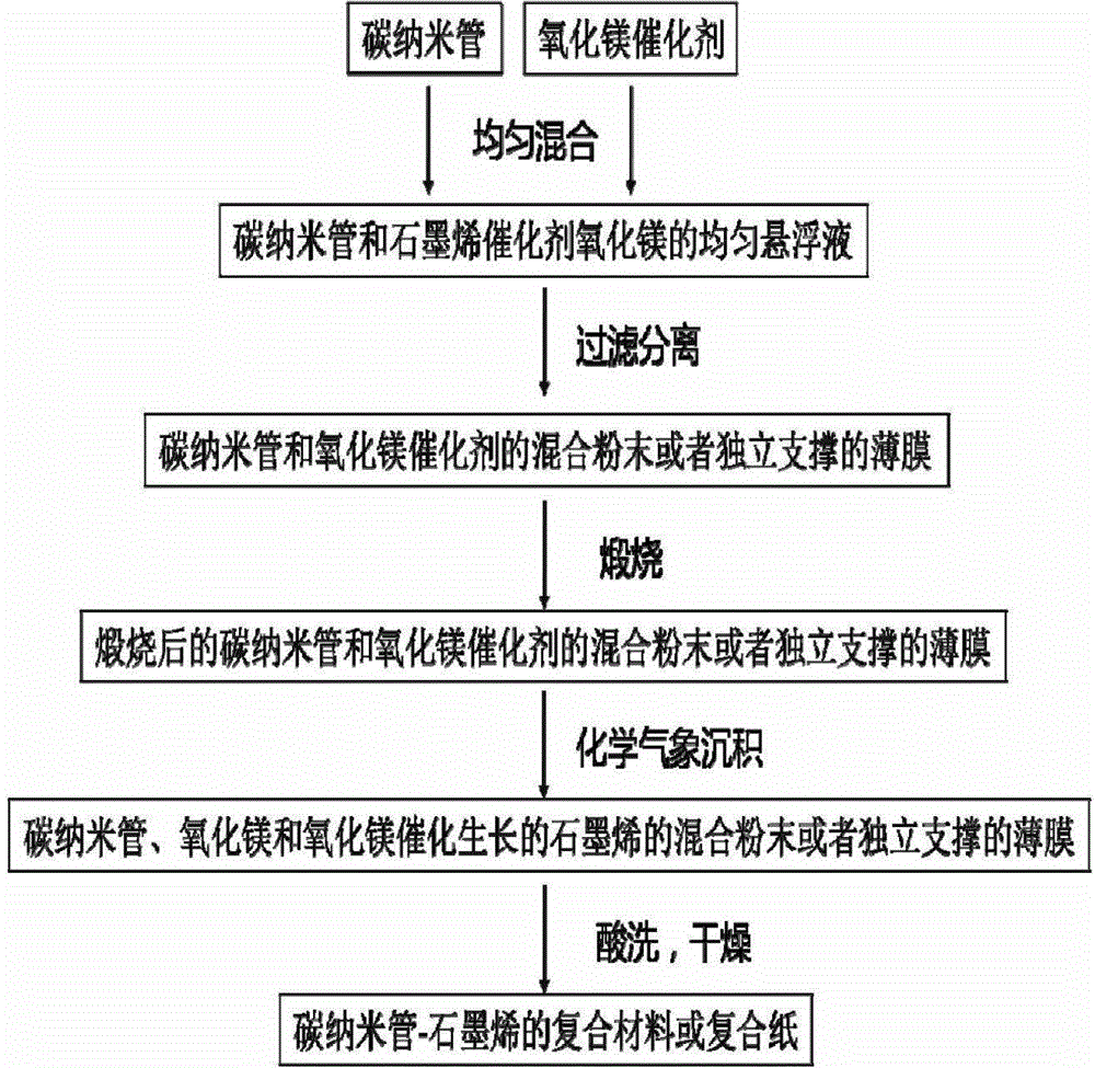 Preparation method of carbon nanometer tube-graphene composite material