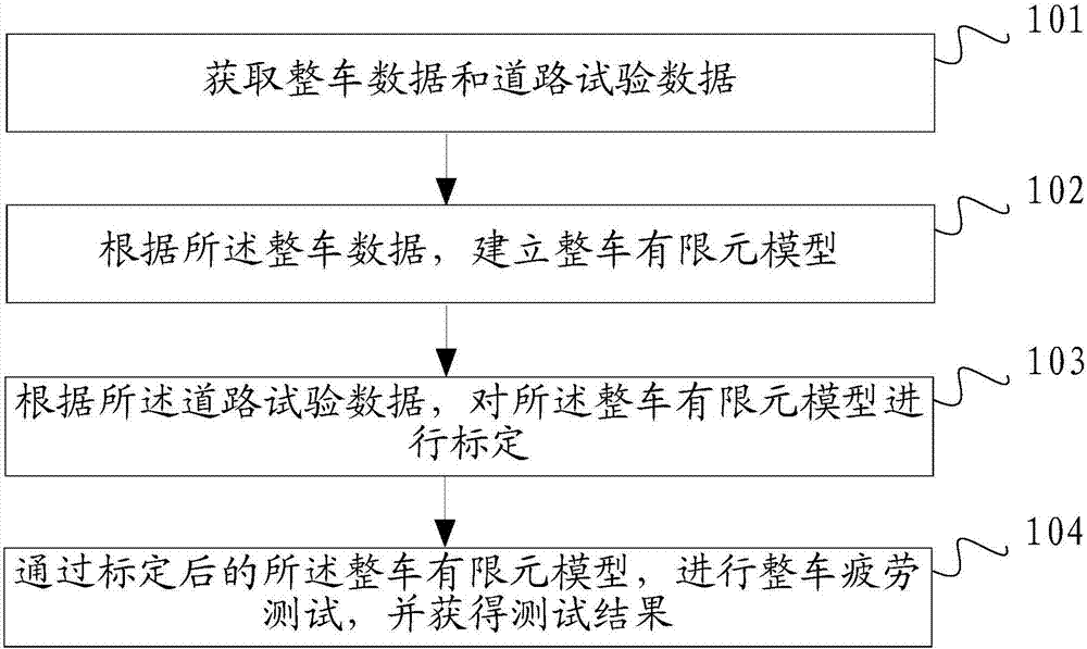 Method and device for testing fatigue of whole vehicle