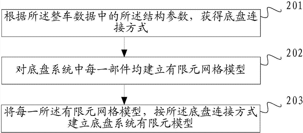 Method and device for testing fatigue of whole vehicle