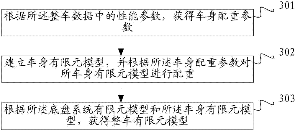 Method and device for testing fatigue of whole vehicle