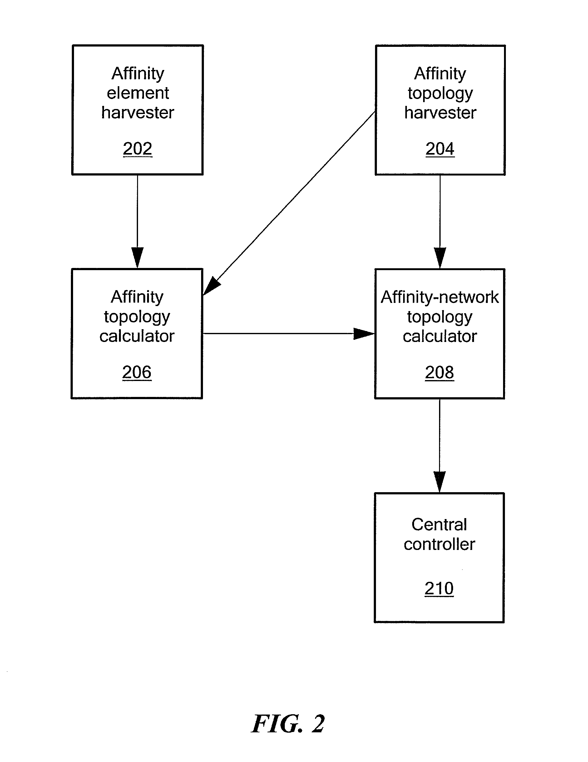 Hierarchy of control in a data center network