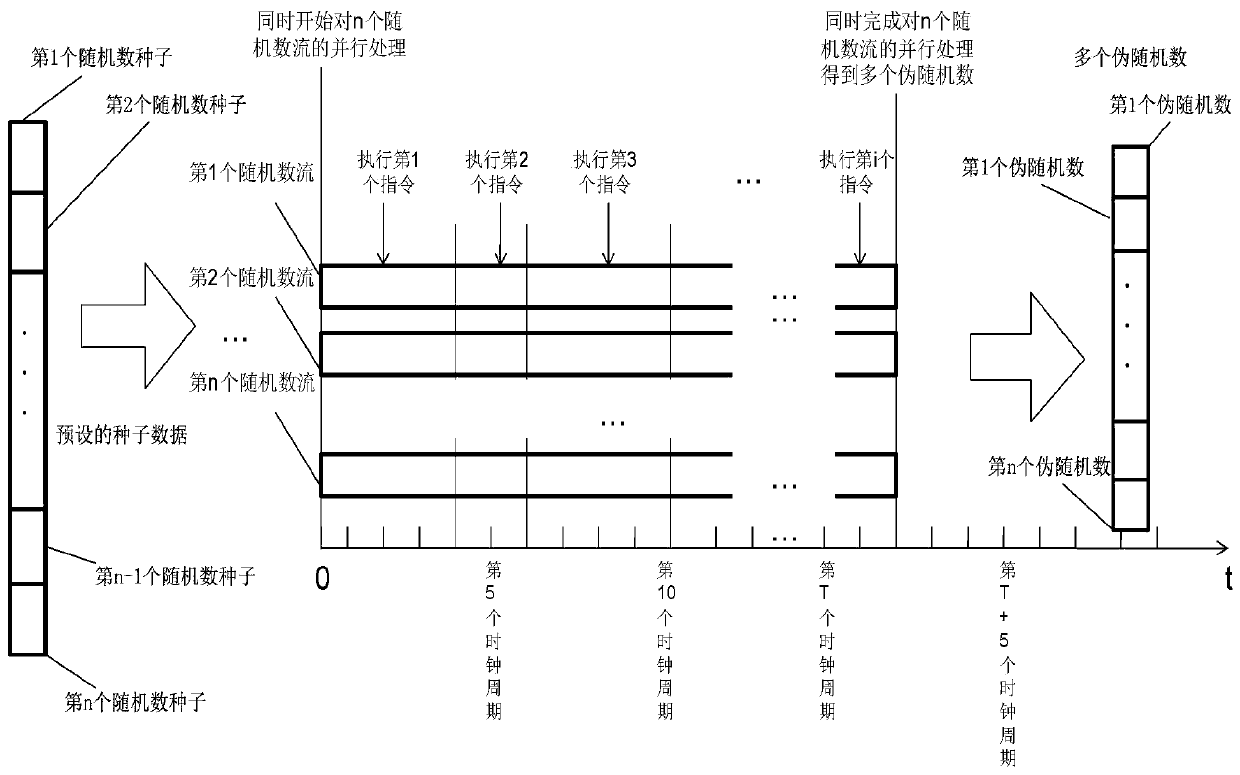 Pseudo-random number generation method and device and server