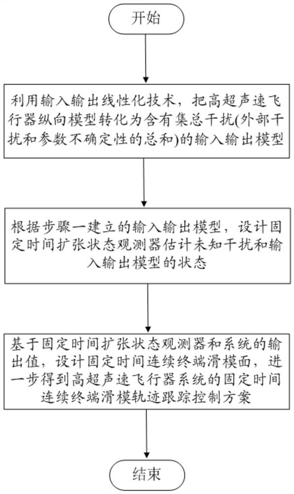 Hypersonic aircraft trajectory tracking control method based on output information