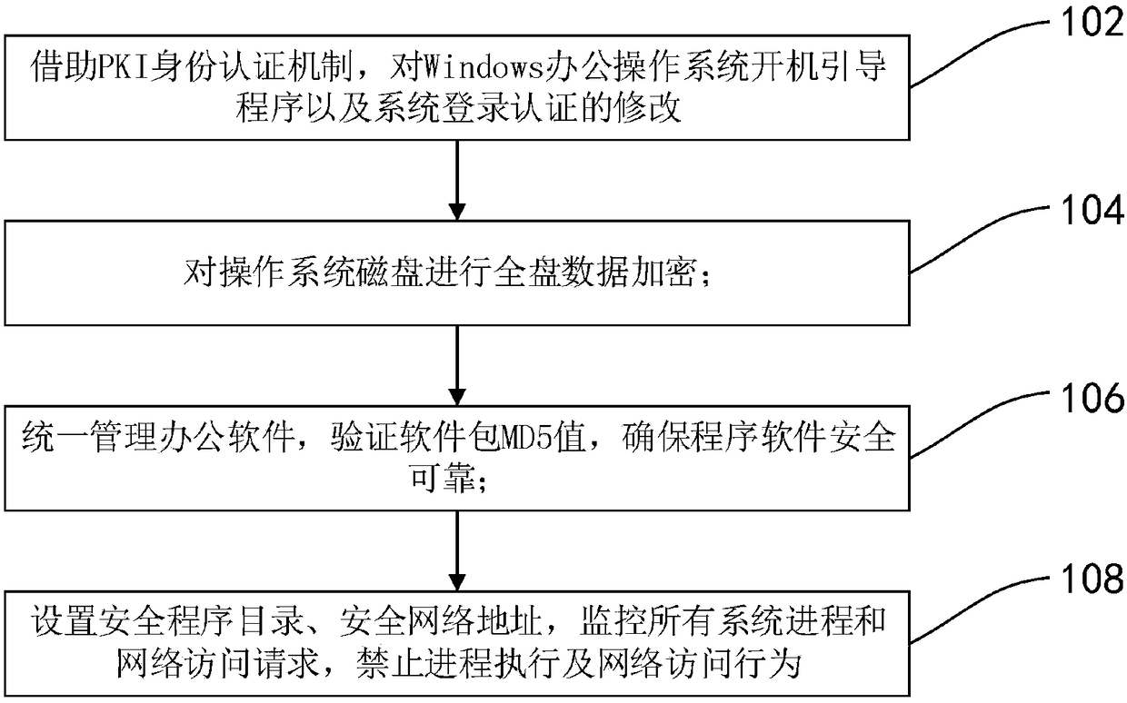 Office operation system reinforcing method and system