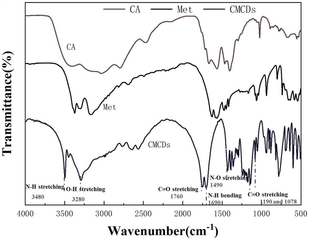 Preparation method and application of metformin carbon dots