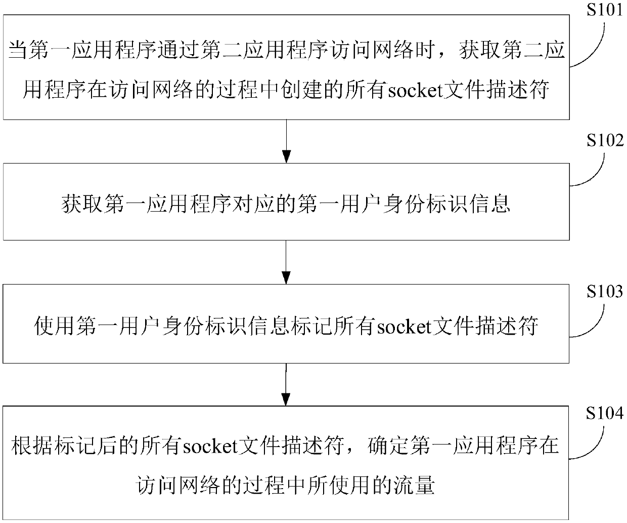 Method and device for network traffic statistics