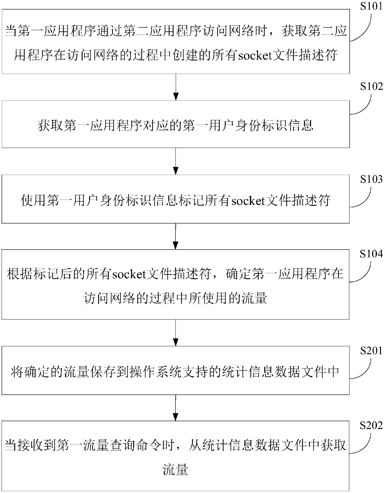 Method and device for network traffic statistics